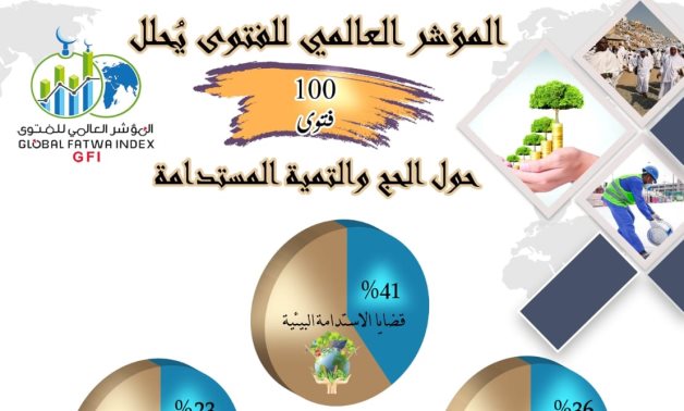 المؤشر العالمى للفتوى يحلّل (100) فتوى حول: "الحج والتنمية المستدامة".. ويكشف هناك تأصيلًا شرعيًّا للتنمية المستدامة فى الحج يستند إلى نصوص القرآن والسنة.. تطبيق هذه المبادئ بات ضرورة شرعية