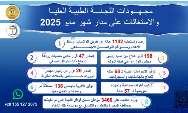 رئيس الوزراء يُتابع جهود اللجنة الطبية العليا والاستغاثات بمجلس الوزراء خلال شهر مايو الماضي  