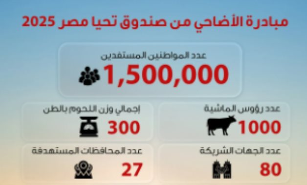 صندوق تحيا مصر: توزيع لحوم الأضاحى على 1.5 مليون مستفيد من الأولى بالرعاية