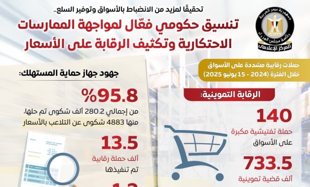 مجلس الوزراء: تنسيق حكومى لمواجهة الممارسات الاحتكارية والرقابة على الأسعار