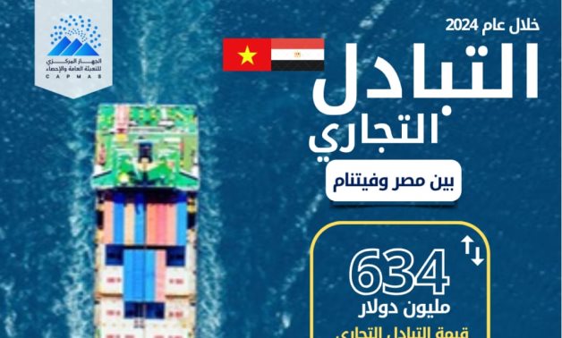 الإحصاء: 634 مليون دولار  قيمة التبادل التجاري بين مصر وفيتنام خلال 2024