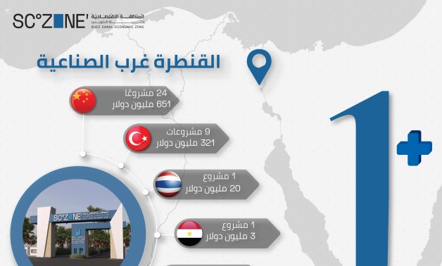 رئيس "اقتصادية قناة السويس": 38 مشروعًا باستثمارات 1.008 مليار دولار حتى الآن بالقنطرة