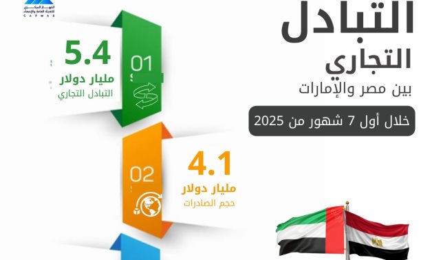 الإحصاء: 141.2% ارتفاعًا في حجم الصادرات المصرية إلى الإمارات من يناير حتى يوليو 2025 