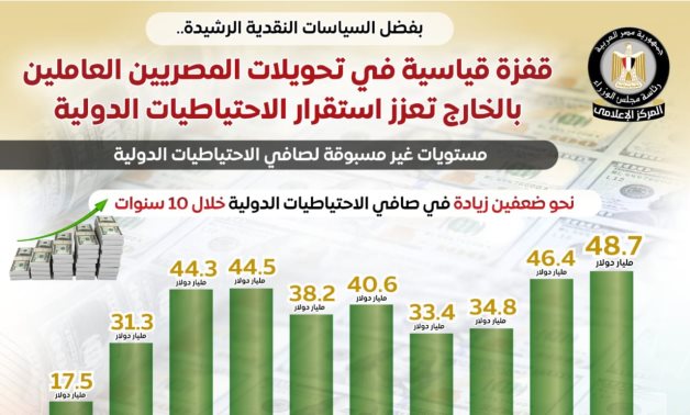 مجلس الوزراء: قفزة قياسية في تحويلات المصريين بالخارج.. سجلت 36.5 مليار دولار عام 2024/2025 ضعف ما كانت عليه قبل 10 سنوات.. و "صندوق النقد": ارتفاع التحويلات يعكس الثقة في الإصلاحات الاقتصادية منذ مارس 2024