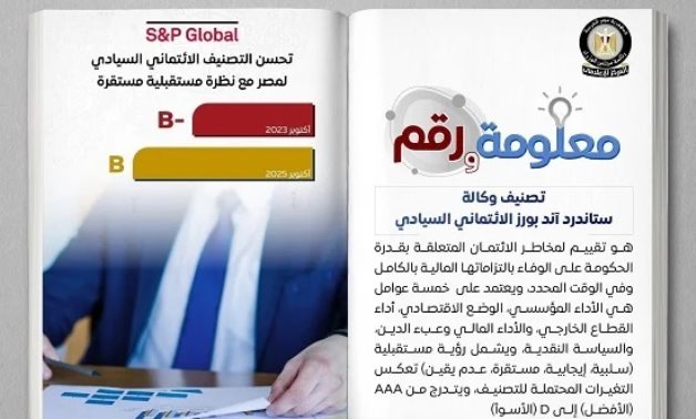 اقتصاد مصري قوي بشهادة دولية.. ستاندرد آند بورز: تحسن تصنيف مصر الائتمانى السيادى من ‎B-‎ إلى ‎B‎.. والحكومة : يعكس قوة الإصلاحات الاقتصادية.. ونواب يشيدون بتحسن الاقتصاد المصري.. ويؤكدون: يفتح أبواب الاستثمار 