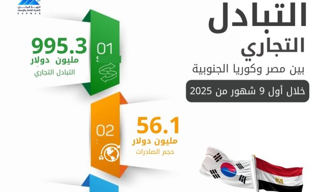 الإحصاء: 995.3 مليون دولار حجم التبادل التجارى بين مصر وكوريا الجنوبية 
