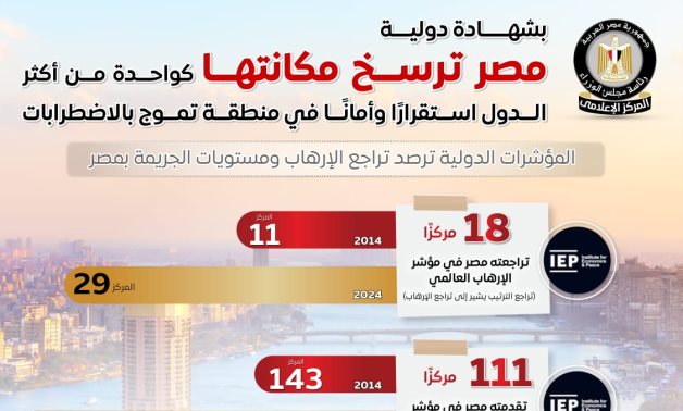 مجلس الوزراء: مصر ترسخ مكانتها ضمن الدول الأكثر استقرارًا وأمانًا في منطقة تموج بالاضطرابات    