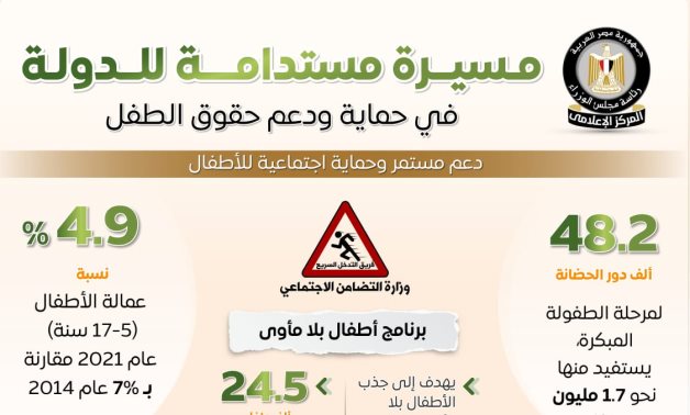 بالإنفوجراف.. المسيرة المستدامة للدولة فى حماية ودعم حقوق الطفل.. "أطفال بلا مأوى" نجح فى رعاية 24.5 ألف طفل على مستوى الجمهورية.. وتراجع عمالة الأطفال إلى 4.9% بفضل برامج الدعم والحماية الاجتماعية للطفل