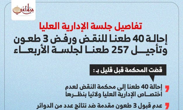 تفاصيل جلسة الإدارية العليا: إحالة 40 طعنًا وتأجيل 257 للأربعاء.. إنفوجراف