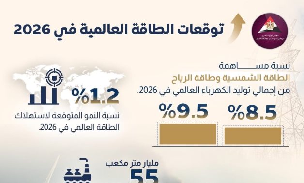معلومات الوزراء: نمو استهلاك الطاقة العالمي بنسبة 1.2% في 2026