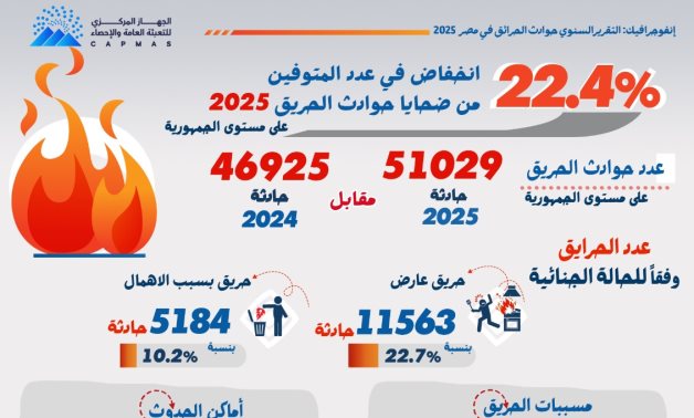 تقرير رسمى: انخفاض وفيات حرائق مصر 22.4% في 2025 رغم ارتفاع عدد الحوادث
