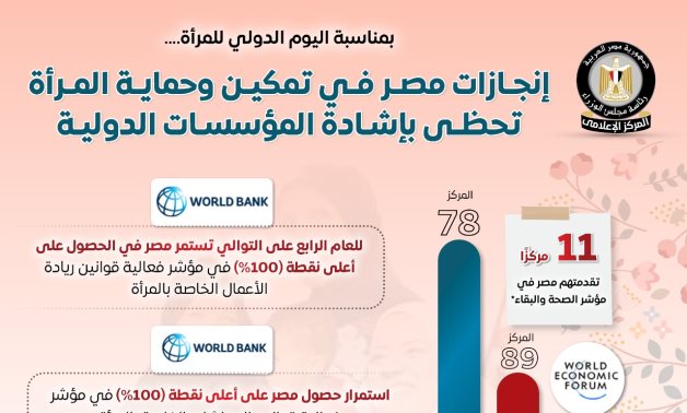 مجلس الوزراء: إنجازات مصر في تمكين وحماية المرأة تحظى بإشادة المؤسسات الدولية