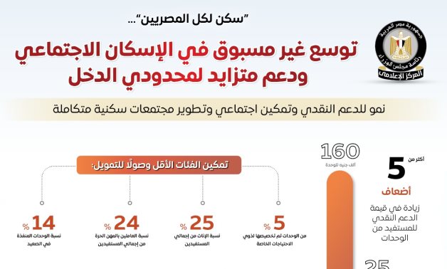 مجلس الوزراء: توسع غير مسبوق في الإسكان الاجتماعي ودعم متزايد لمحدودي الدخل 