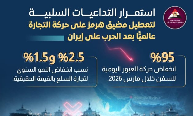 انخفاض حركة العبور اليومية للسفن بنسبة 95% خلال مارس 2026 بسبب تعطيل مضيق هرمز  