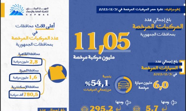السيارات تتضاعف والطرق تتكدس.. تقرير يكشف: ارتفاع عدد المركبات المرخصة إلى 11 مليون مركبة بنهاية 2025 بزيادة 640 ألفًا.. الملاكى تهيمن بـ5.7 مليون سيارة.. 3 محافظات تستحوذ على نصف الأسطول