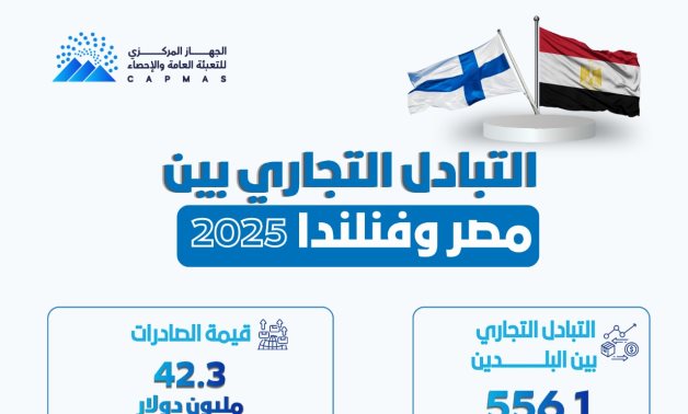 الإحصاء : 556.1 مليون دولار حجم التبادل التجارى بين مصر وفنلندا خلال عام 2025