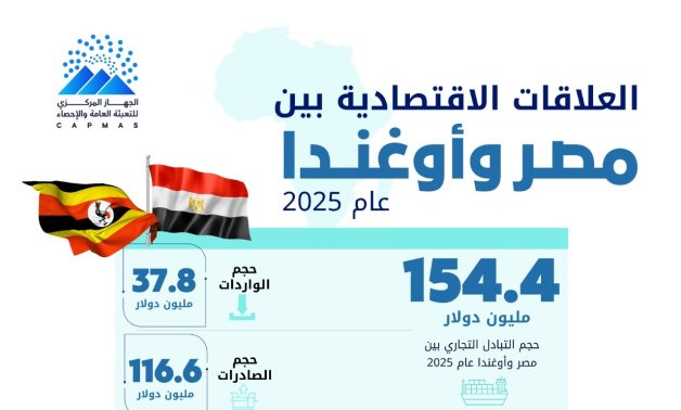 الإحصاء: 154.4 مليون دولار قيمة التبادل التجاري بين مصر وأوغندا خلال 2025