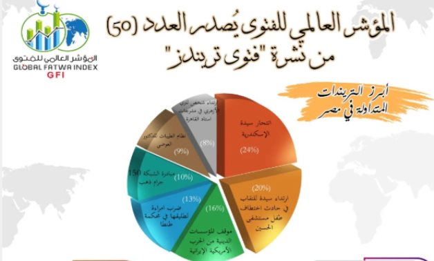 نشرة "فتوى تريندز".. 25% من تريندات الشأن المحلى المتداولة نفسية واجتماعية منها خطف طفل مستشفى الحسين.. الـAI والعملات الرقمية يقتحمان ساحات الفتوى.. وفتوى تريندز توصى بمخاطبة الأجيال الجديدة بلغة واقعية