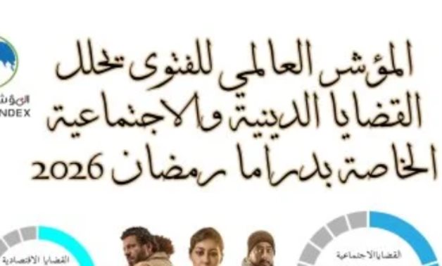 المؤشر العالمى للفتوى يحلل القضايا الدينية والاجتماعية الخاصة بالدراما.. الاجتماعية تكتسح بنسبة 32%.. والشأن الدينى مثل 11%.. دراما 2026 واقعية مفرطة.. التركيز على الإنسان.. وتطور ملحوظ في أدوات السرد الدرامي