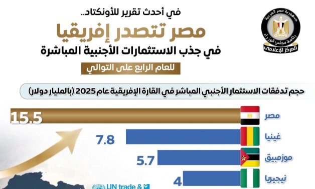 مجلس الوزراء: مصر تتصدر إفريقيا في جذب الاستثمارات الأجنبية المباشرة للعام الرابع على التوالي  