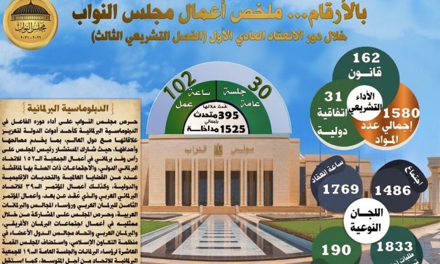 بالأرقام.. مجلس النواب يختتم دور الانعقاد الأول بـ162 قانونًا و31 اتفاقية دولية و1486 اجتماعًا للجان و30 جلسة عامة 102 ساعة عمل و1833 طلب إحاطة..والرقابة البرلمانية تنجح فى حل أزمات المعاشات والتموين والتعليم 