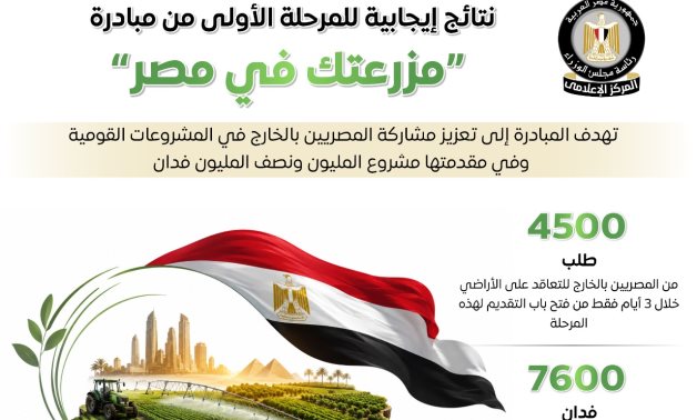 مجلس الوزراء يستعرض النتائج الإيجابية لمبادرة "مزرعتك في مصر" في مرحلتها الأولى