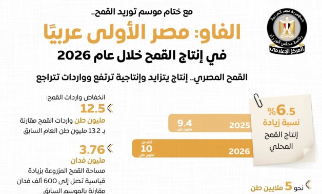 مجلس الوزراء: مصر الأولى عربيًا في إنتاج القمح خلال عام 2026 وفقًا لتقديرات "الفاو"
