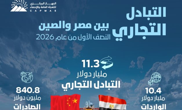 الإحصاء: 199.8% ارتفاعًا فى قيمة الصادرات المصرية إلى الصين خلال النصف الأول من 2026
