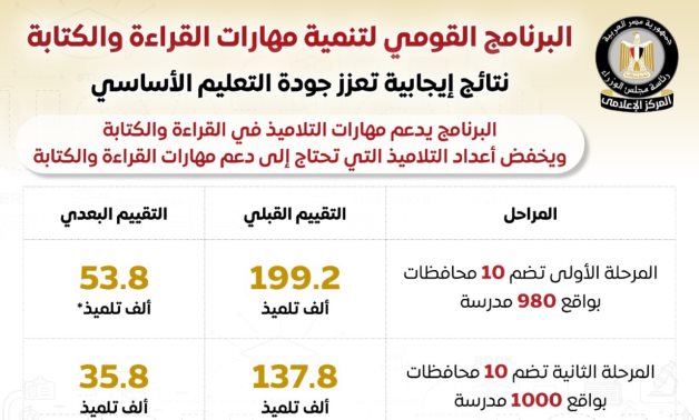 مجلس الوزراء: البرنامج القومي لتنمية مهارات القراءة والكتابة خطوة إيجابية لتعزيز جودة التعليم الأساسي