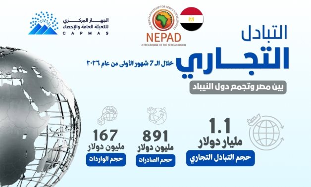 1.1 مليــار دولار قيـــمة التبـــادل التجـــاري بيــن مصـــر ودول النيبــاد خلال السبعـــة أشهــر الأولى مـــن عام 2026