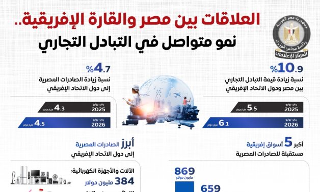 مجلس الوزراء: نمو متواصل في التبادل التجاري بين مصر ودول القارة الإفريقية