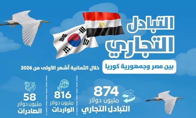 الإحصـــــاء : 874 مليون دولار قيمة التبادل التجاري بين مصر وجمهورية كوريا 