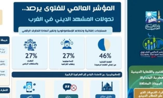 المؤشر العالمي للفتوى يرصد تحولات المشهد الديني في الغرب.. 54% من القضايا المرصودة ترتبط بالتطرف والكراهية.. الإسلاموفوبيا والاستقطاب الرقمي في صدارة التحديات.. وتنامي خطاب الكراهية ضد المهاجرين بالفضاء الرقمي