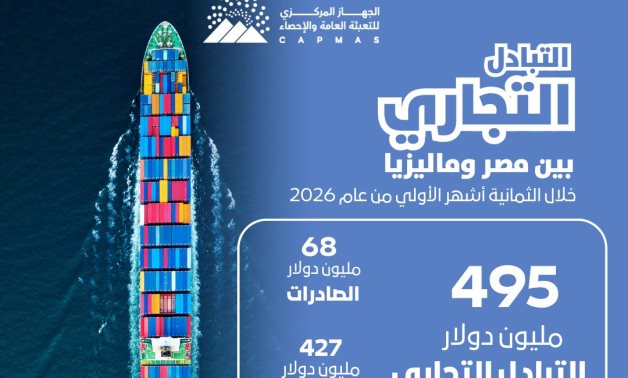 الإحصاء: 13.3% ارتفاعًا فى قيمة الصادرات المصرية إلى ماليزيا