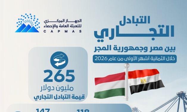 الإحصاء: 23.5% ارتفاعًا فى قيمة الصادرات المصرية إلى المجر 