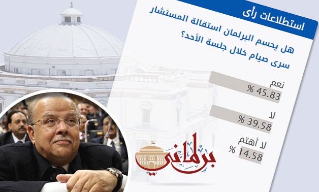45.83 % من قراء "برلمانى" يتوقعون حسم استقالة المستشار سرى صيام خلال جلسة الغد 