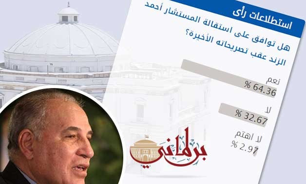 64.36 % من قراء "برلمانى" يوافقون على إقالة المستشار أحمد الزند عقب تصريحاته الأخيرة