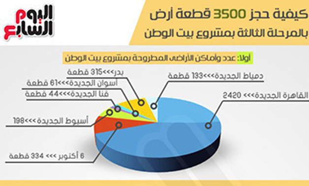 بالإنفوجراف.. تعرف على كيفية حجز 3500 قطعة أرض فى مشروع بيت الوطن