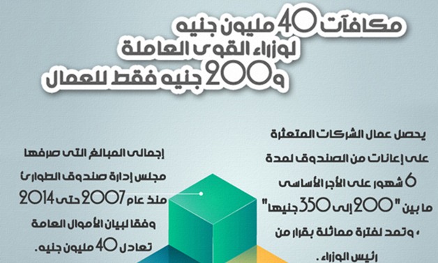 بالإنفواجراف.. مكافآت 40 مليون جنيه لوزراء القوى العاملة.. و200 جنيه فقط للعمال 