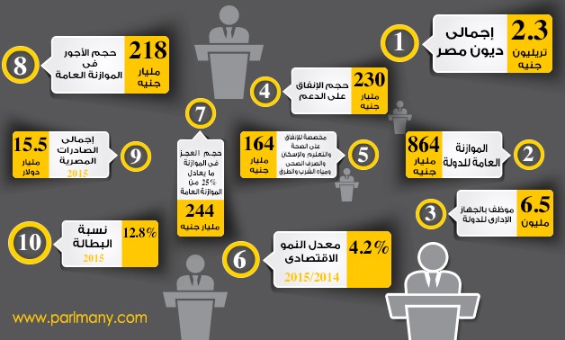 أهم 10 أرقام فى بيان الحكومة