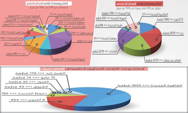 إنفوجراف.. خطوات الحصول على أراضى الإسكان الاجتماعى الجديدة من وزارة الإسكان