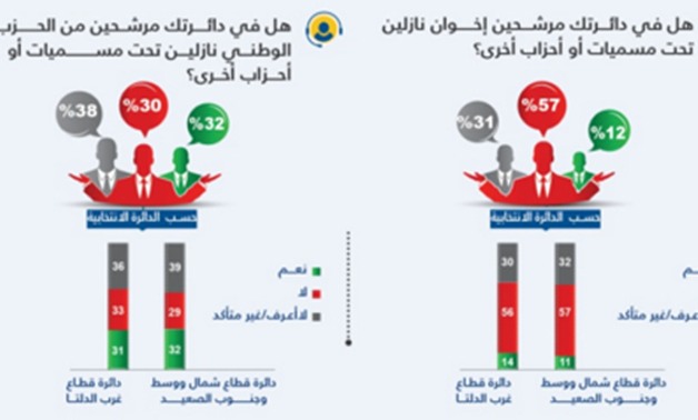مركز بصيرة: 44% ممن لهم حق التصويت على علم بترشح الإخوان والفلول فى الانتخابات