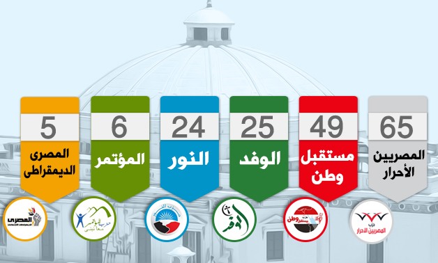 الأحزاب فى "خانة اليكّ"