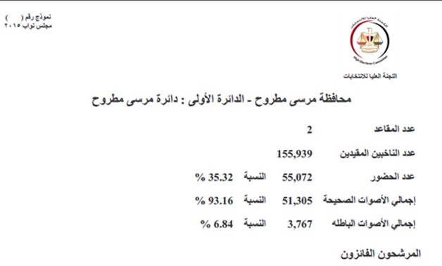 "برلمانى" ينشر نتيجة الجولة الأولى لانتخابات مجلس النواب بمحافظة مطروح