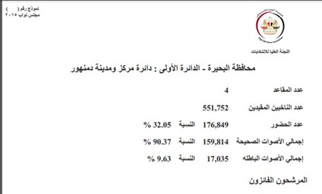 "برلمانى" ينشر نتيجة الجولة الأولى لانتخابات مجلس النواب بمحافظة البحيرة