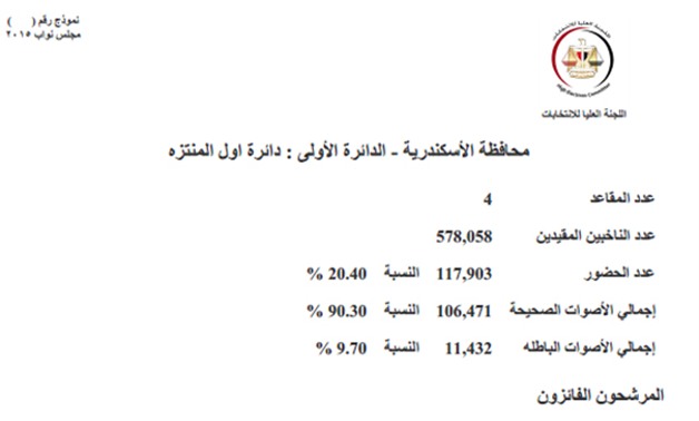 "برلمانى" ينشر نتيجة الجولة الأولى لانتخابات مجلس النواب بمحافظة الإسكندرية