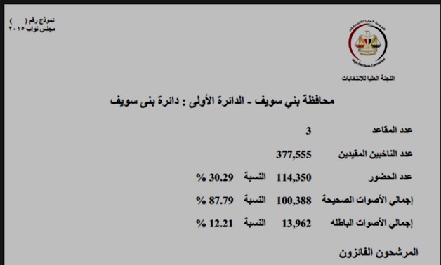 "برلمانى" ينشر نتيجة الجولة الأولى لانتخابات مجلس النواب بمحافظة بنى سويف