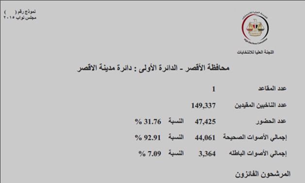 "برلمانى" ينشر نتيجة الجولة الأولى لانتخابات مجلس النواب بمحافظة الأقصر