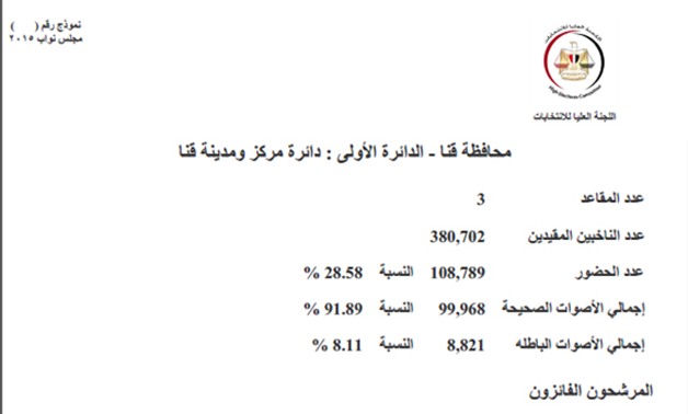 "برلمانى" ينشر نتيجة الجولة الأولى لانتخابات مجلس النواب بمحافظة قنا