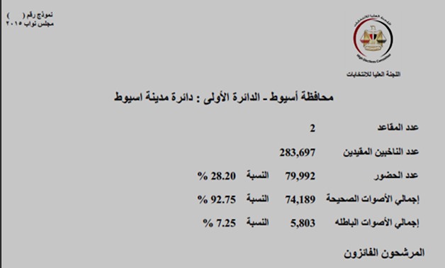 "برلمانى" ينشر نتيجة الجولة الأولى لانتخابات مجلس النواب بمحافظة أسيوط